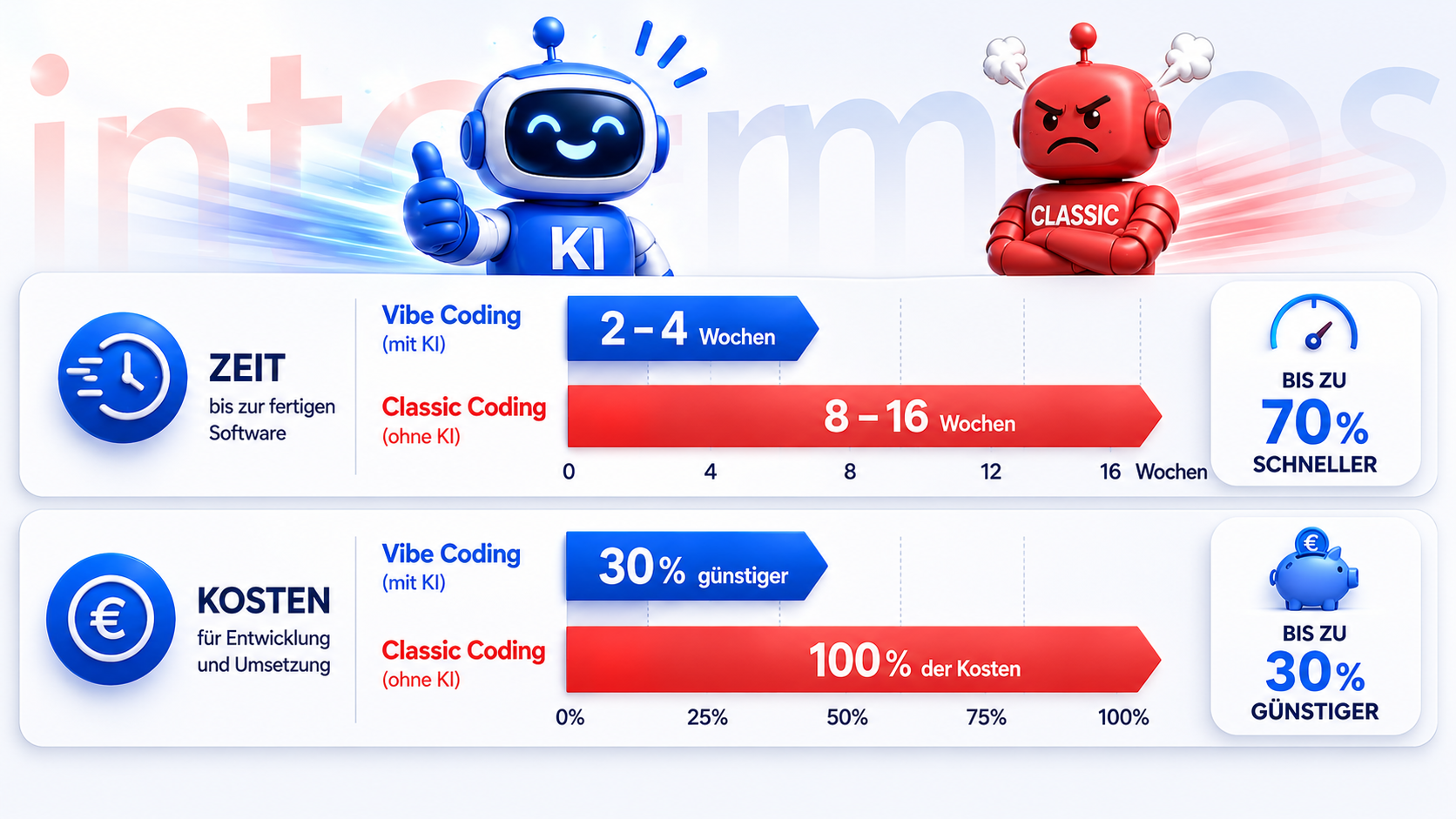 Vibe Coding vs. Classic Coding
